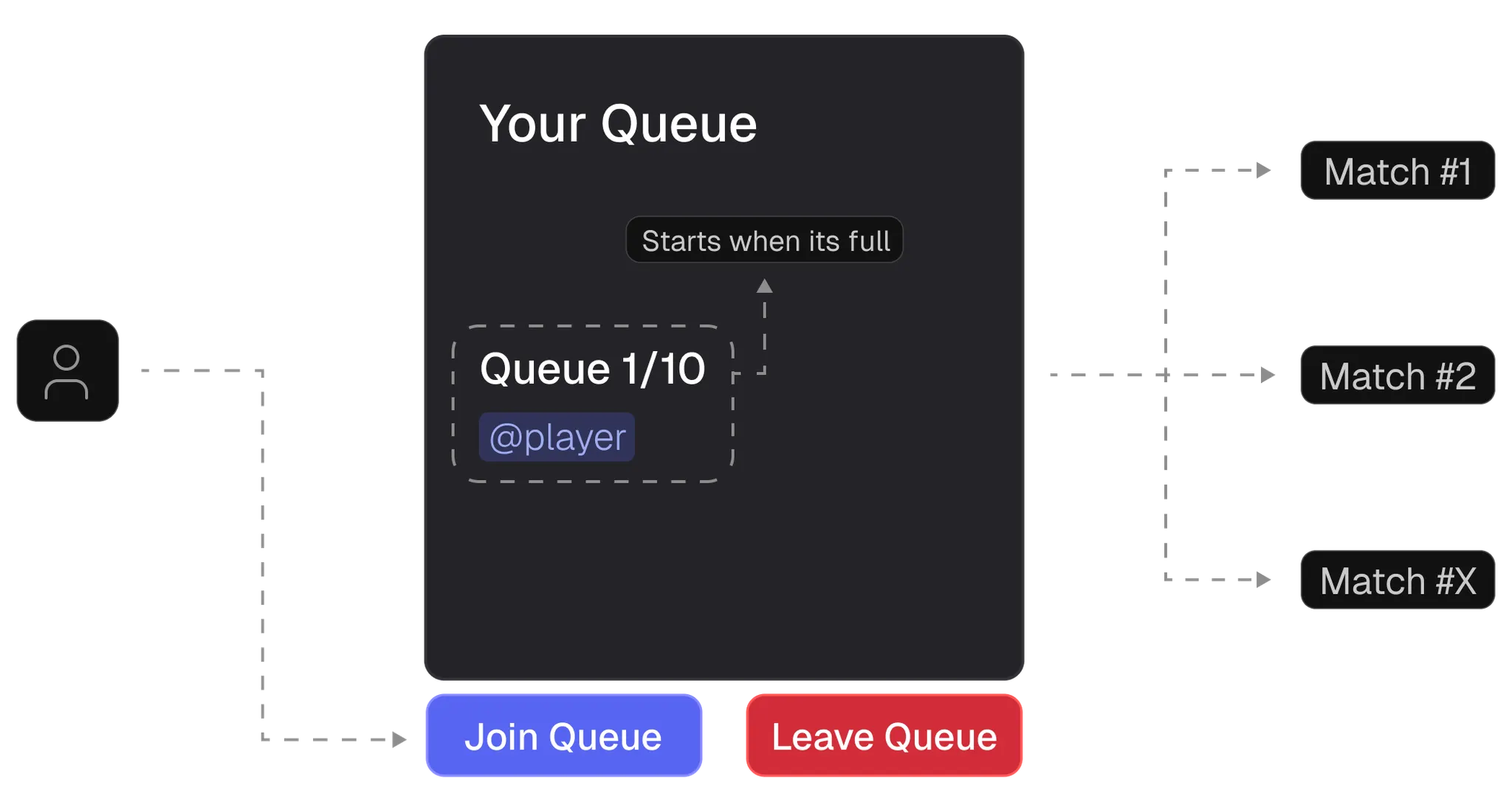 Illustrative example of NeatQueue workflow showing the complete queue to match flow